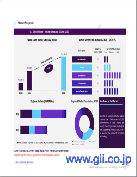 サンプル1：LiDARの市場規模、シェア、動向分析レポート：タイプ別、用途別、コンポーネント別、地域別、セグメント予測、2025年～2030年