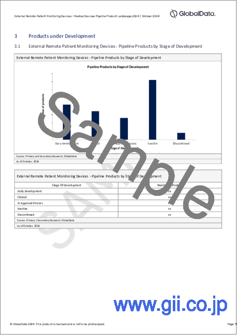 サンプル2：体外遠隔患者モニタリング装置のパイプライン：開発段階、セグメント、地域・国、規制経路、主要企業（2024年版）