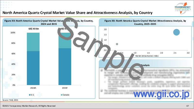 サンプル1：水晶振動子の世界市場：産業分析、規模、シェア、成長、動向、予測、2024-2034年