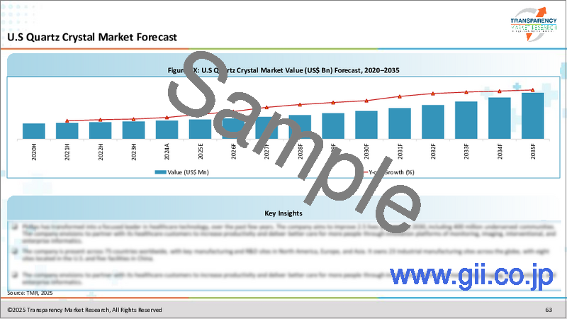 サンプル2：水晶振動子の世界市場：産業分析、規模、シェア、成長、動向、予測、2024-2034年