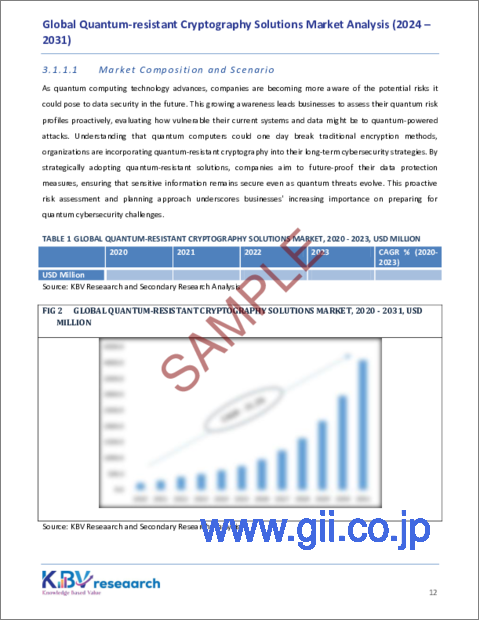 サンプル1：耐量子暗号ソリューションの世界市場：市場規模、シェア、動向分析レポート - タイプ別、アプリケーション別、エンドユーザー別、地域別展望と予測、2024年～2031年