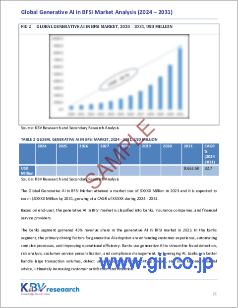 サンプル1：BFSIにおける生成AIの世界市場規模、シェア、動向分析：エンドユーザー別、用途別、地域別展望と予測（2024年～2031年）