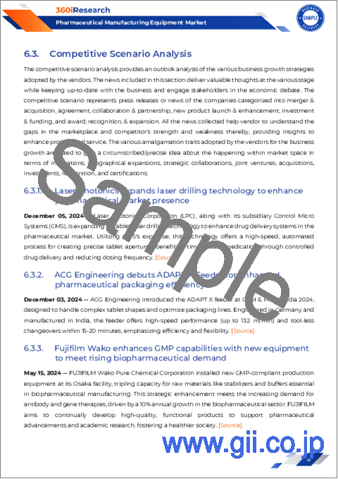 サンプル2：医薬品製造装置市場：装置タイプ、製品タイプ、用途別-2025-2030年の世界予測