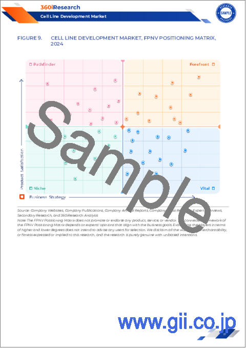 サンプル2：細胞株開発市場：タイプ、供給源、製品、用途別-2025-2030年の世界予測