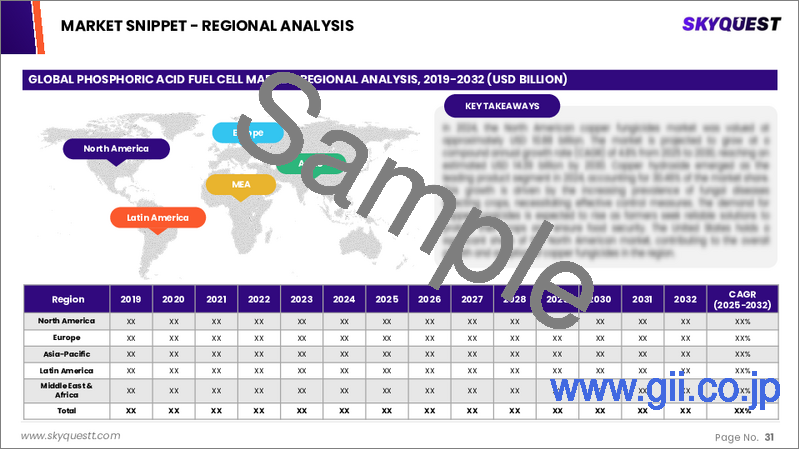 サンプル2：リン酸型燃料電池の市場規模、シェア、成長分析、用途別、地域別 - 産業予測、2024年～2031年