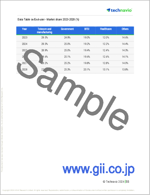 サンプル2：ネットワーク・セキュリティ・アプライアンスの世界市場 2024年～2028年