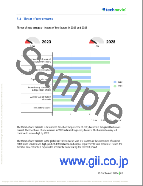 サンプル2：ボールバルブの世界市場、2024～2028年