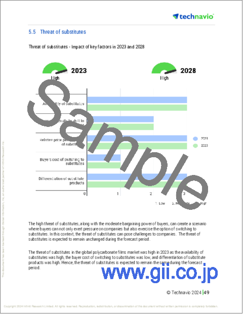 サンプル2：ポリカーボネートフィルムの世界市場 (2024～2028年)