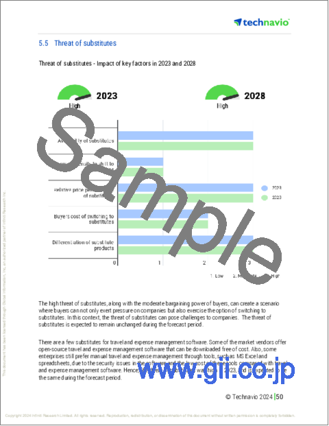 サンプル2：出張・経費管理ソフトウェアの世界市場 2024年～2028年