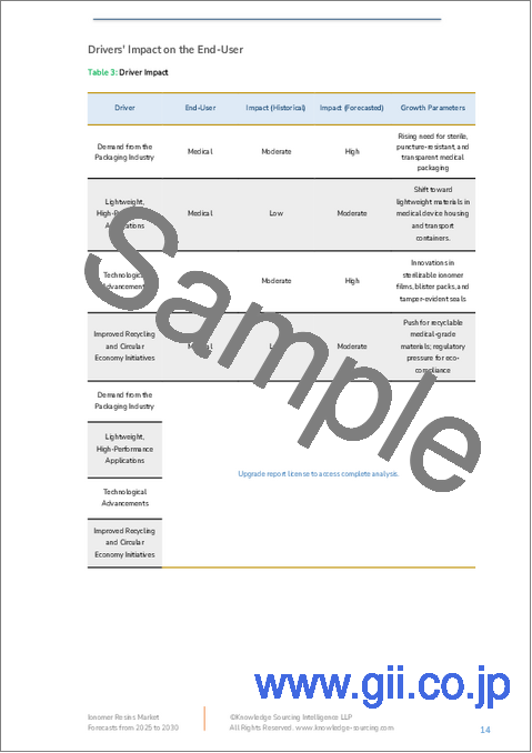 サンプル1：アイオノマー樹脂市場：将来予測 (2025年～2030年)