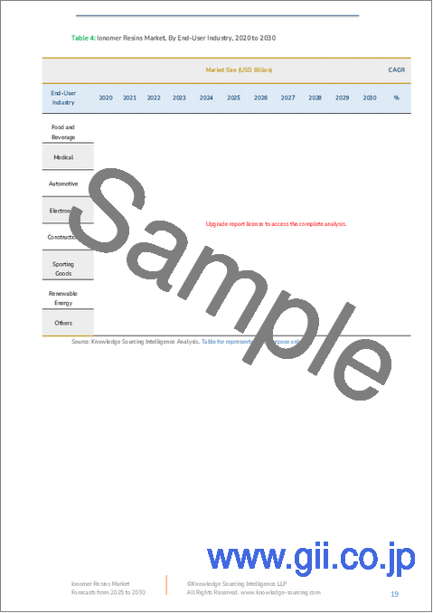 サンプル2：アイオノマー樹脂市場：将来予測 (2025年～2030年)