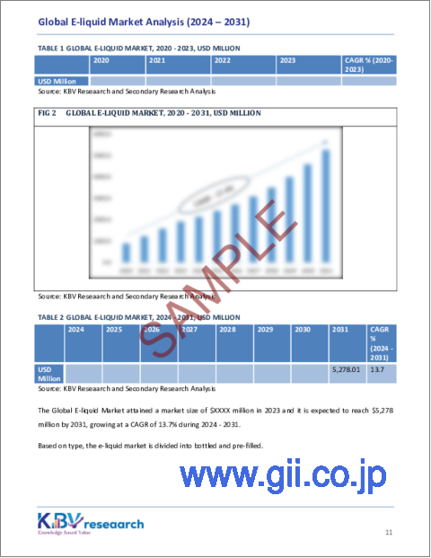 サンプル1:Eリキッドの世界市場:市場規模・シェア・動向分析 (種類別、流通チャネル別、フレーバーの種類別)・地域別展望・将来予測 (2024年~2031年)