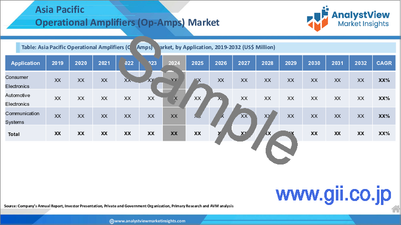サンプル2：オペアンプ市場：タイプ別、技術別、パッケージタイプ別、用途別、国別、地域別 - 産業分析、市場規模、市場シェア、予測、2024年～2032年