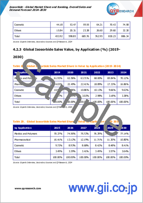 サンプル2：イソソルビドの世界市場：市場シェアとランキング、全体売上と需要予測（2024年～2030年）