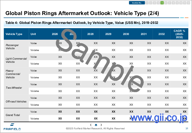 サンプル1：ピストンリングのアフターマーケット - 世界の業界分析、規模、シェア、成長、動向、予測（2031年）