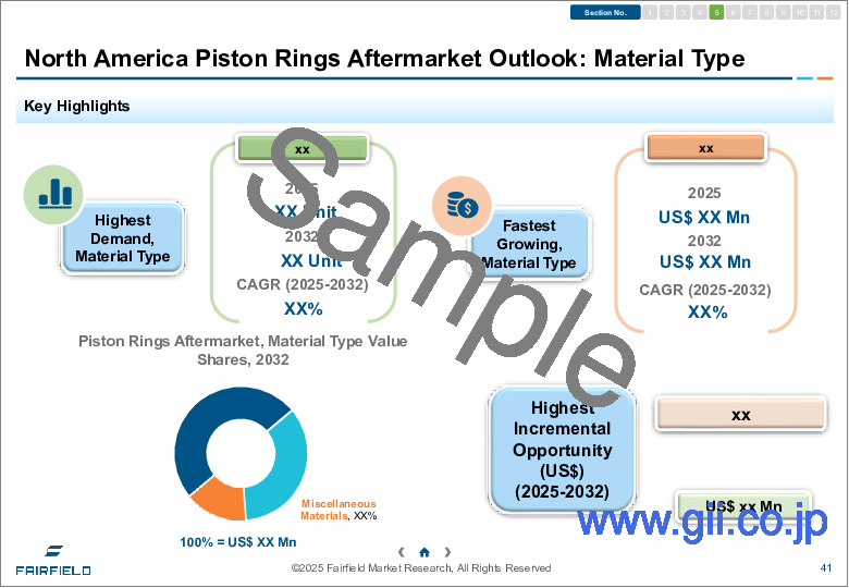 サンプル2：ピストンリングのアフターマーケット - 世界の業界分析、規模、シェア、成長、動向、予測（2031年）
