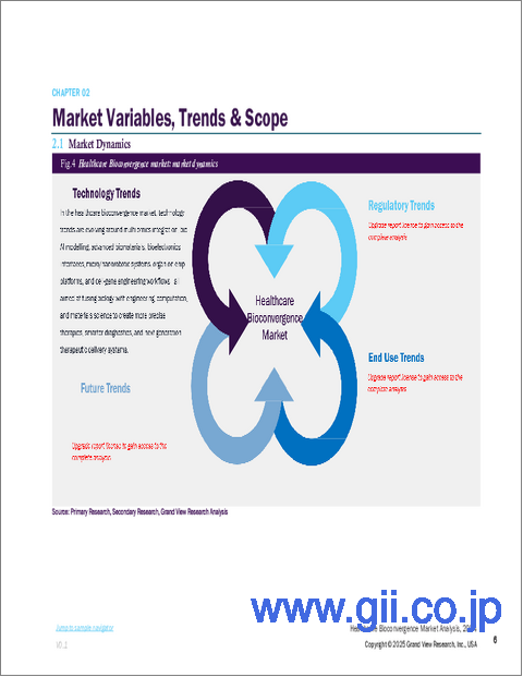 サンプル1：ヘルスケアバイオコンバージェンスの市場規模、シェア、動向分析レポート：用途別、地域別、セグメント予測、2025年～2030年