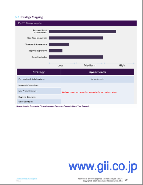 サンプル2：ヘルスケアバイオコンバージェンスの市場規模、シェア、動向分析レポート：用途別、地域別、セグメント予測、2025年～2030年