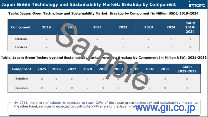 サンプル2：日本のグリーンテクノロジーおよびサステナビリティ市場レポート：コンポーネント、技術、業界、地域別、2024年～2032年