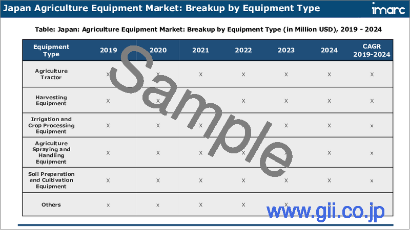 サンプル2：日本の農業機械市場レポート：機器タイプ、用途、販売チャネル、地域別、2025年～2033年