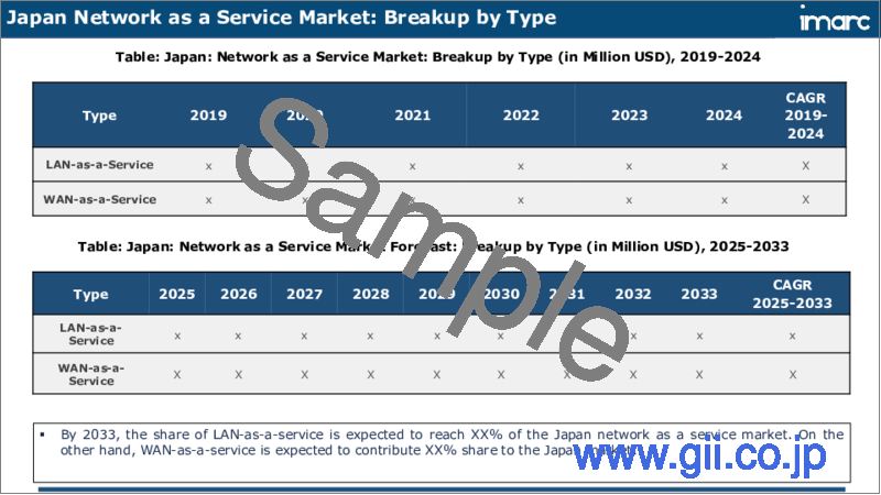 サンプル2：日本のNaaS（Network as a Service）市場レポート：タイプ、用途、最終用途産業、地域別、2025年～2033年