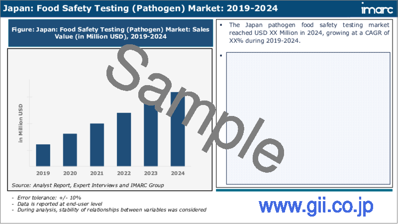 サンプル2：日本の食品安全検査市場レポート：タイプ、検査食品、技術、地域別、2024年～2032年