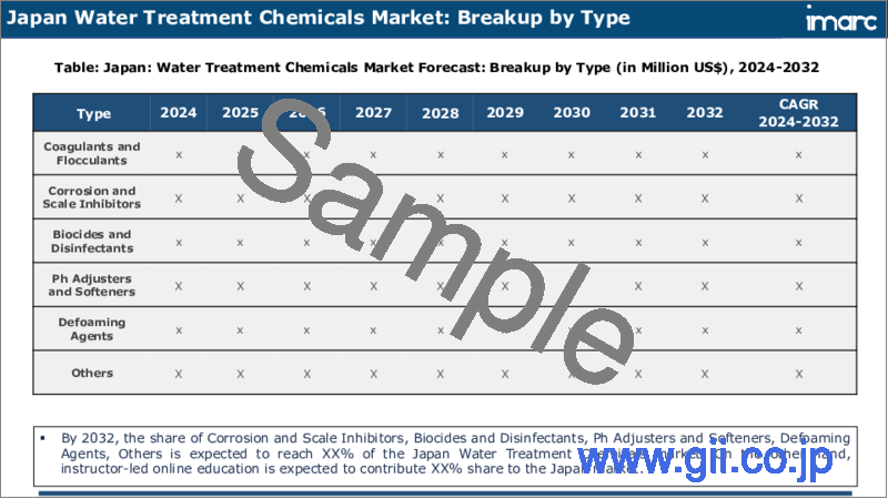 サンプル2：日本の水処理薬品市場レポート：タイプ別、エンドユーザー別、地域別、2024年～2032年