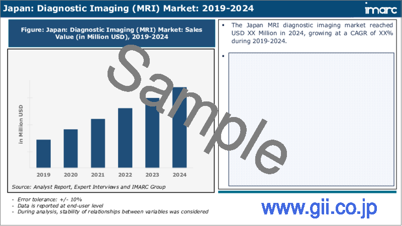 サンプル2：日本の画像診断市場レポート：モダリティ、用途、エンドユーザー、地域別、2025年～2033年