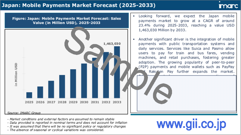 サンプル2：日本のモバイル決済市場レポート：決済タイプ、用途、地域別、2025年～2033年
