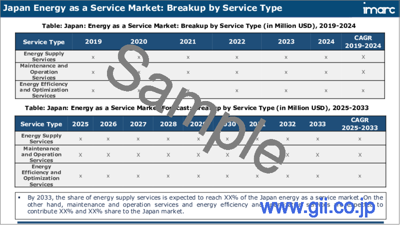 サンプル2：日本のEaaS（Energy as a Service）市場レポート：サービスタイプ、エンドユーザー、地域別、2024年～2032年