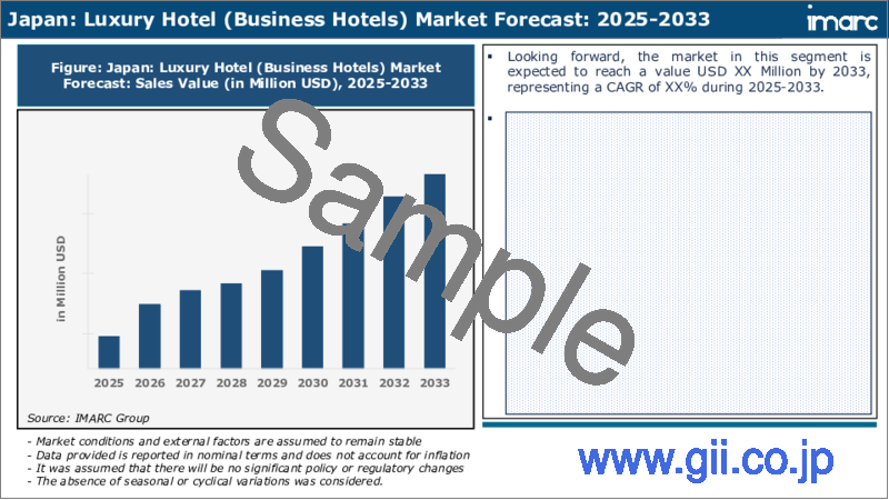 サンプル2：日本のラグジュアリーホテル市場レポート：タイプ別、客室タイプ別、カテゴリー別、地域別、2025年～2033年