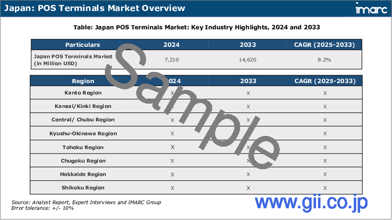 サンプル2:日本のPOS端末の市場規模、シェア、動向、予測:タイプ別、最終用途産業別、地域別、2025年~2033年