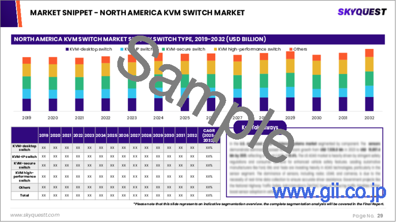 サンプル2：KVMスイッチの市場規模、シェア、成長分析、コンポーネント別、スイッチタイプ別、企業規模別、最終用途別、地域別 - 産業予測、2024年～2031年