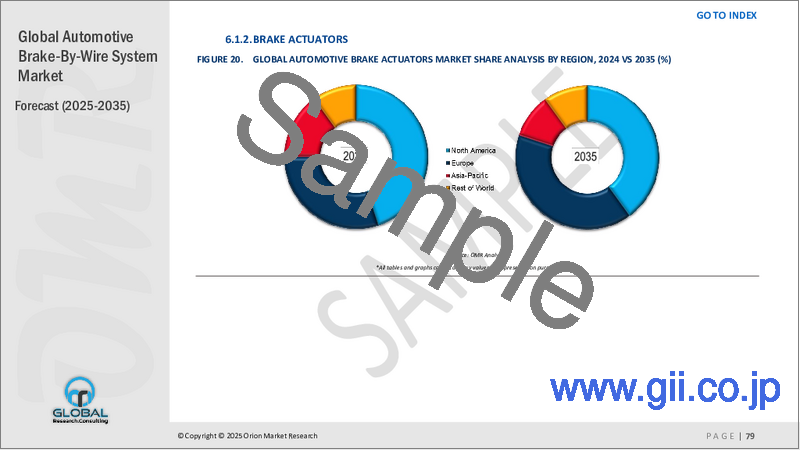 サンプル1：自動車用ブレーキ・バイ・ワイヤ・システムの世界市場：2024～2031年