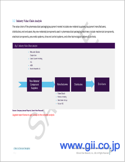 サンプル1：医薬品包装機器の市場規模、シェア、動向分析レポート：機械別、地域別、セグメント予測、2025年～2030年