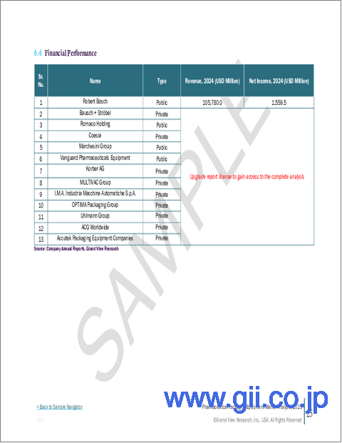 サンプル2：医薬品包装機器の市場規模、シェア、動向分析レポート：機械別、地域別、セグメント予測、2025年～2030年