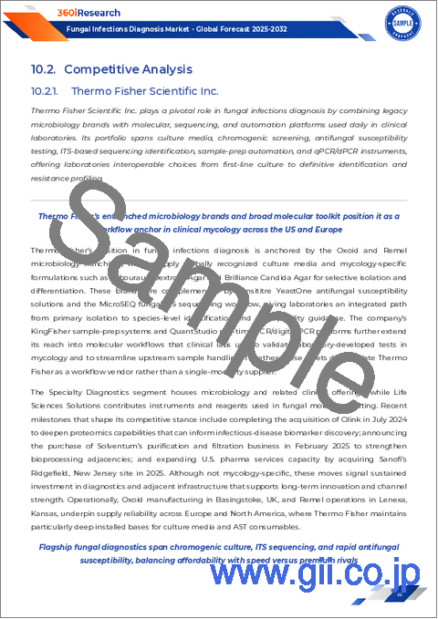 サンプル2:真菌感染症診断市場:タイプ、診断方法、エンドユーザー別-2025~2030年の世界予測