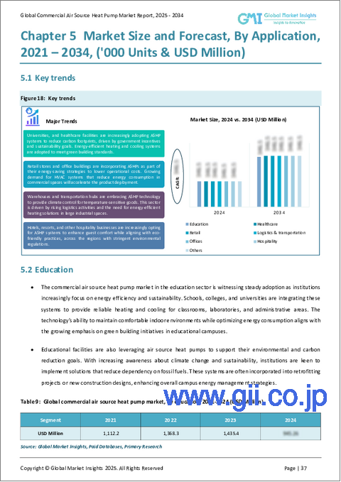 サンプル2:業務用空気熱源ヒートポンプの市場機会、成長促進要因、産業動向分析、2024~2032年予測