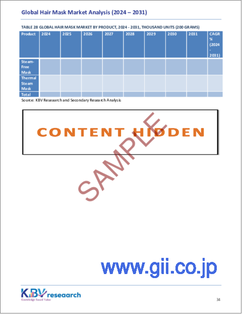 サンプル2：ヘアマスクの世界市場規模、シェア、動向分析：性質別、用途別、流通チャネル別、髪質別、製品別、地域別の展望と予測（2024年～2031年）