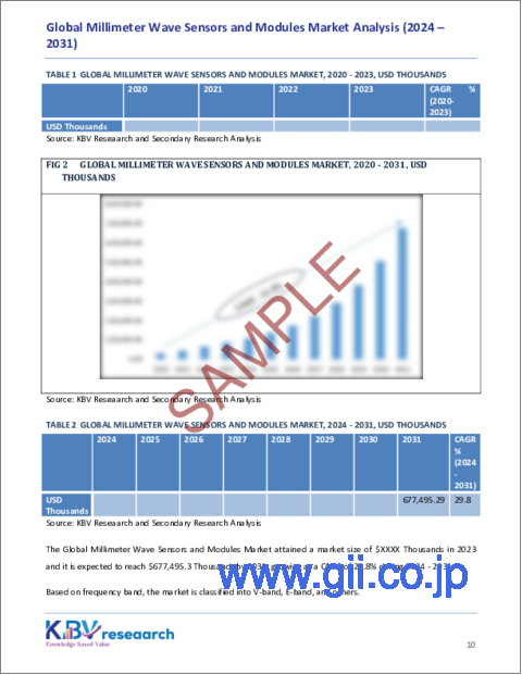 サンプル1：ミリ波センサーおよびモジュールの世界市場規模、シェア、動向分析：周波数帯域別、用途別、地域別の展望と予測（2024年～2031年）