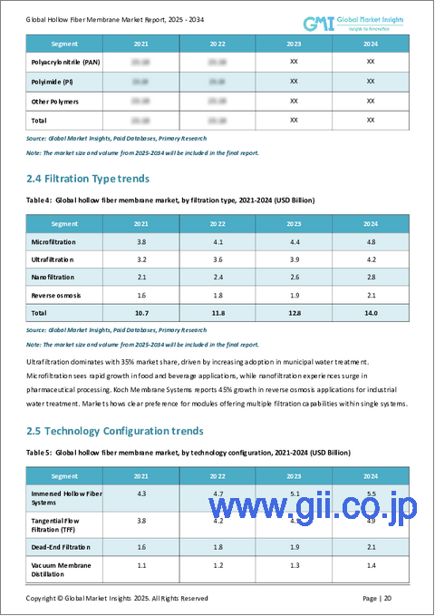 サンプル1:中空糸膜市場の成長機会、成長促進要因、産業動向分析、2024~2032年予測