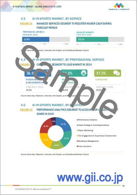 サンプル1：スポーツにおけるAIの世界市場：オファリング別、タイプ別、スポーツタイプ別、エンドユーザー別、地域別 - 2030年までの予測