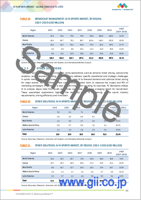 サンプル2：スポーツにおけるAIの世界市場：オファリング別、タイプ別、スポーツタイプ別、エンドユーザー別、地域別 - 2030年までの予測