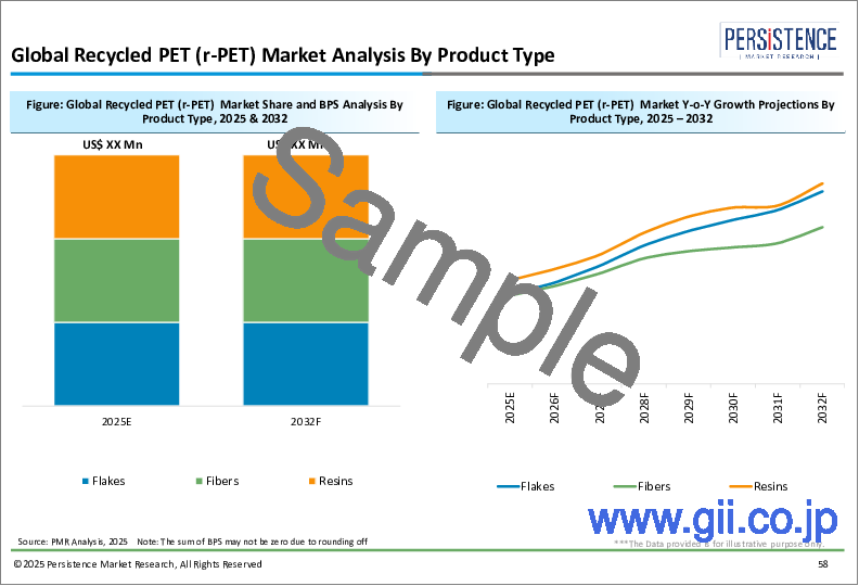 サンプル1：再生PET（rPET）の世界市場：産業分析、規模、シェア、成長、動向、予測（2024年～2031年）