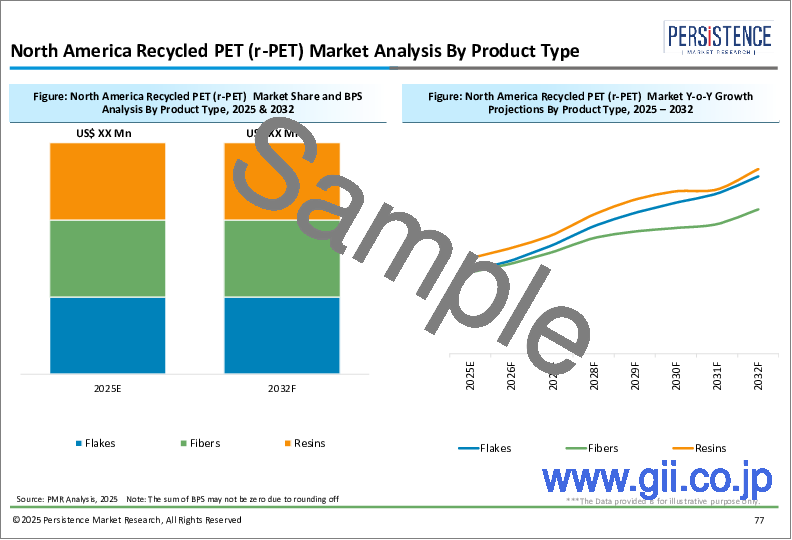 サンプル2：再生PET（rPET）の世界市場：産業分析、規模、シェア、成長、動向、予測（2024年～2031年）