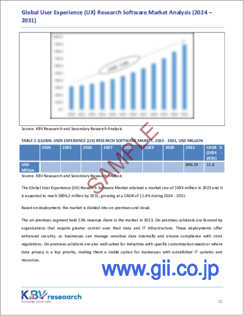 サンプル1：ユーザーエクスペリエンス（UX）調査ソフトウェアの世界市場の規模、シェア、動向分析レポート：展開別、企業タイプ別、業界別、地域別、展望と予測、2024～2031年