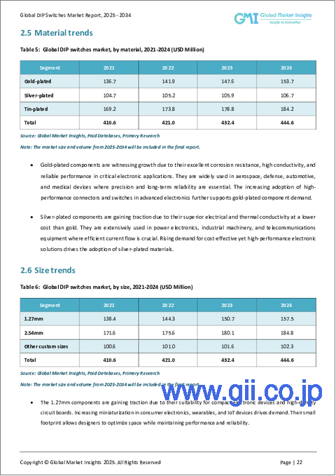 サンプル1：DIPスイッチ市場の成長機会、成長促進要因、産業動向分析、2024年～2032年予測