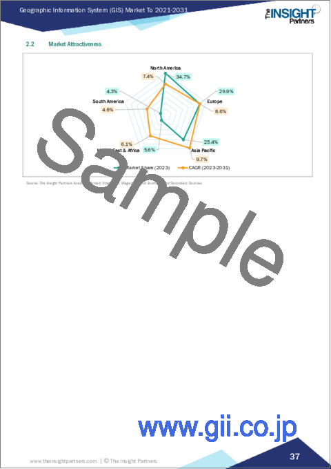 サンプル1：地理情報システム（GIS）の世界市場規模・予測、世界・地域シェア、動向、成長機会分析：コンポーネント別、機能別、エンドユーザー別、地域別