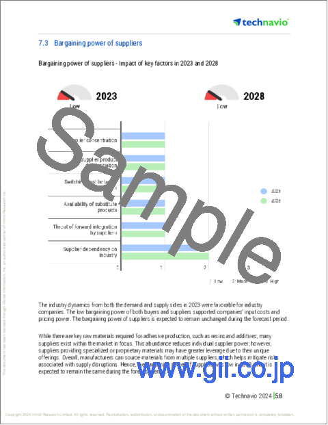 サンプル2：反応性接着剤の世界市場、 2024～2028年