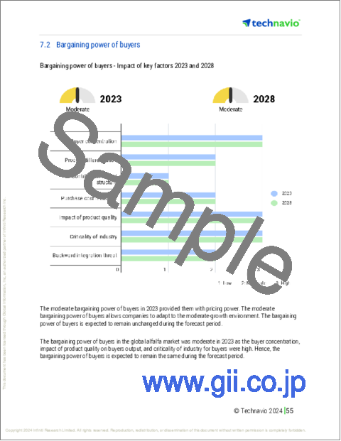 サンプル2：アルファルファの世界市場、2024～2028年